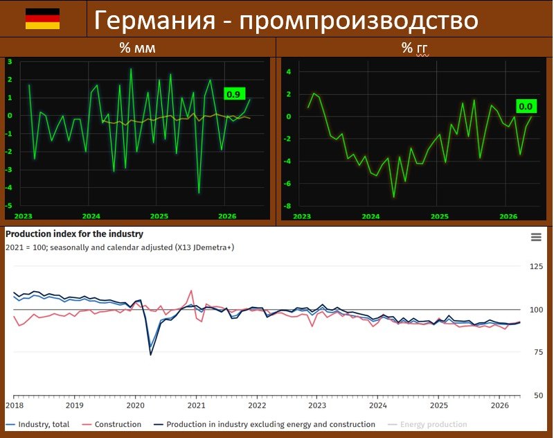 ПРОМПРОИЗВОДСТВО В ГЕРМАНИИ: НЕКОТОРОЕ УЛУЧШЕНИЕ БЛАГОДАРЯ АВТОМОБИЛЯМ

По да…
