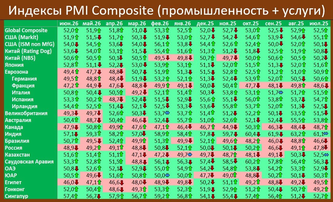 GLOBAL PMI COMPOSITЕ УЛУЧШАЕТСЯ ТРЕТИЙ МЕСЯЦ ПОДРЯД

В июне глобальный делово…