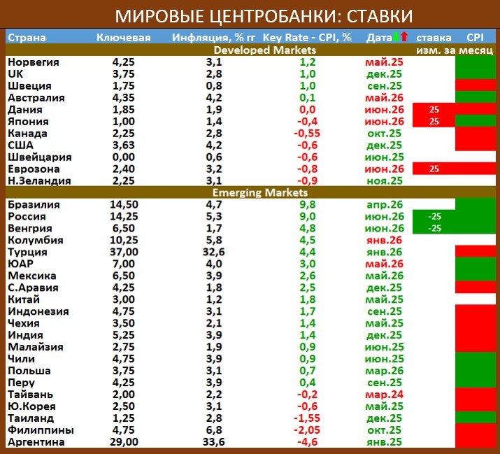 МИРОВЫЕ ЦБ В ИЮНЕ: ДЕЙСТВИЯ РАЗНОПЛАНОВЫЕ, С НЕБОЛЬШИМ ПЕРЕВЕСОМ В ХАЙКАХ

В …