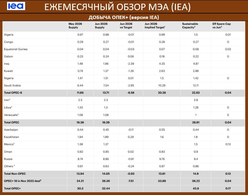 ОТЧЕТ МЭА (IEA), ОСНОВНЫЕ МОМЕНТЫ: 

•  Наблюдается восстановление мирового с…