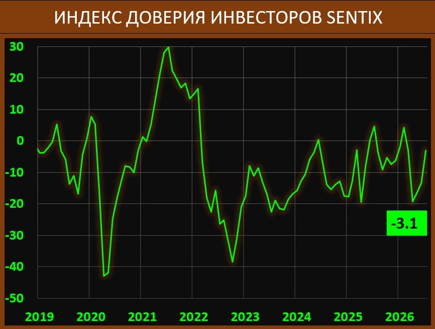 ИНДЕКС ДОВЕРИЯ ИНВЕСТОРОВ В EU SENTIX: НЕПЛОХОЕ ВОССТАНОВЛЕНИЕ, ГЕРМАНИЯ ОКАЗ…