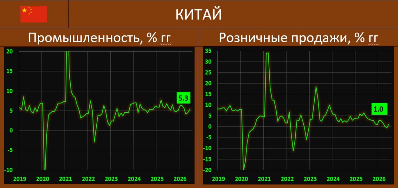 КИТАЙСКАЯ ЭКОНОМИКА: ПРОМЫШЛЕННОСТЬ ДОСТАТОЧНО УВЕРЕННА, РОЗНИЦА ПЫТАЕТСЯ ОЧУ…