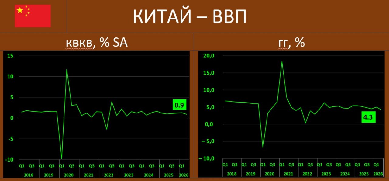 ВВП КИТАЯ во 2кв2026: КОМПАРТИЯ В НЕКОТОРОЙ ПЕЧАЛИ…

Китайская экономика во в…