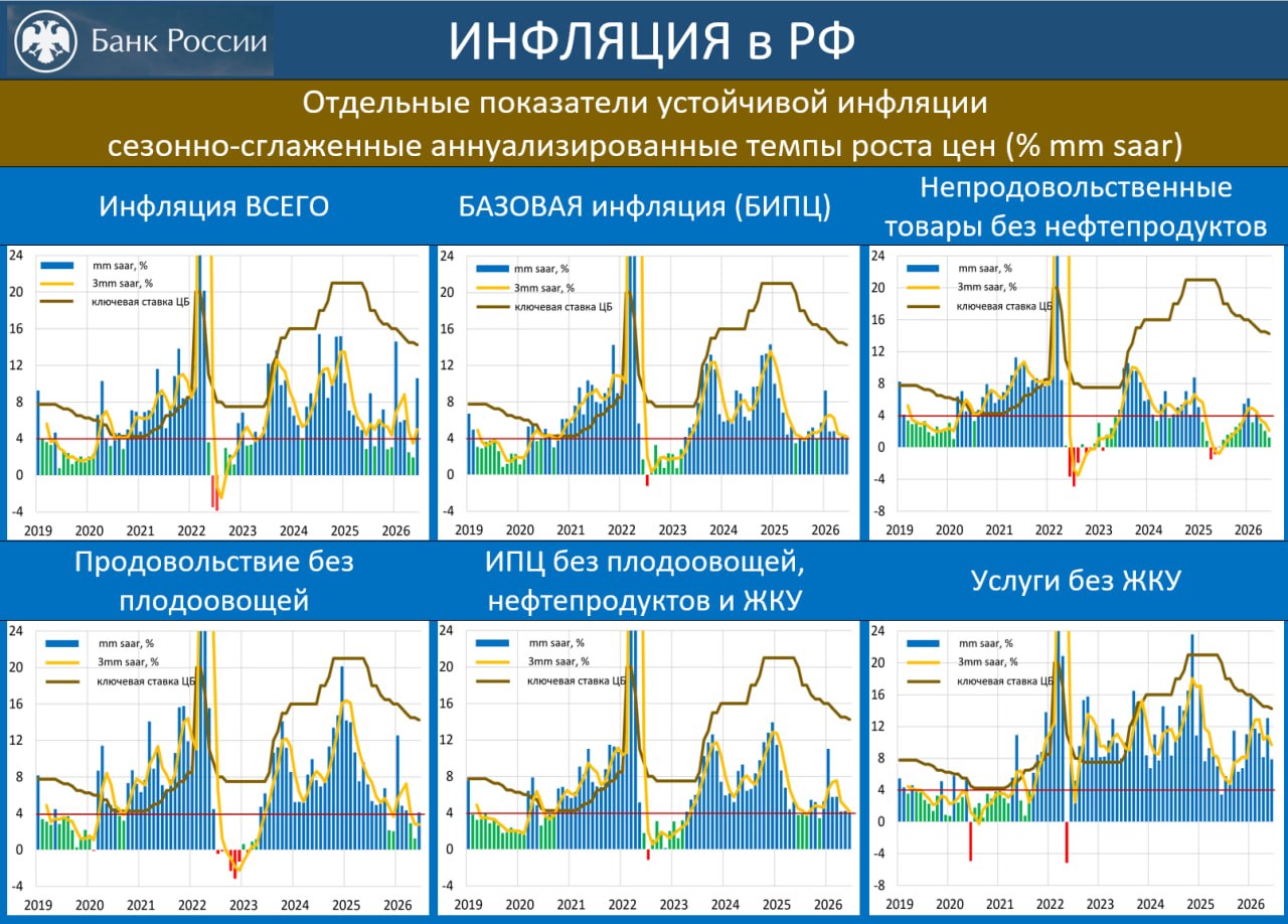 ‼️🔥 КАРТИНА ИНФЛЯЦИИ ГЛАЗАМИ ЦБ: В ИЮНЕ УСКОРЕНИЕ УСТОЙЧИВОЙ ИНФЛЯЦИИ УМЕРЕН…