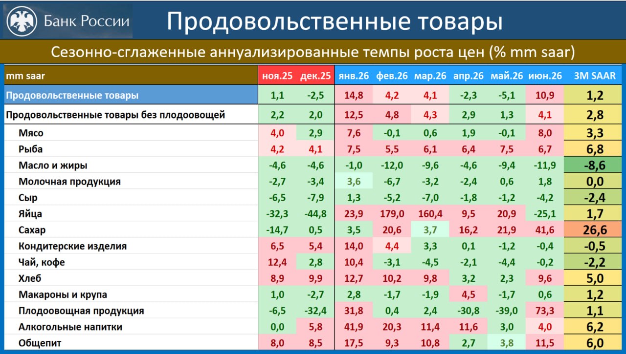 ‼️🔥 КАРТИНА ИНФЛЯЦИИ ГЛАЗАМИ ЦБ: В ИЮНЕ УСКОРЕНИЕ УСТОЙЧИВОЙ ИНФЛЯЦИИ УМЕРЕН…