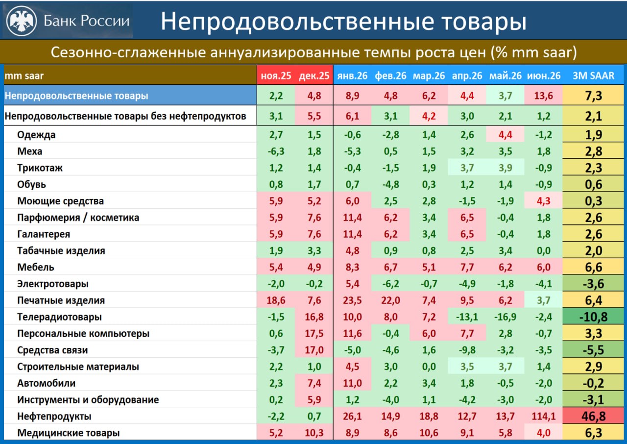 ‼️🔥 КАРТИНА ИНФЛЯЦИИ ГЛАЗАМИ ЦБ: В ИЮНЕ УСКОРЕНИЕ УСТОЙЧИВОЙ ИНФЛЯЦИИ УМЕРЕН…