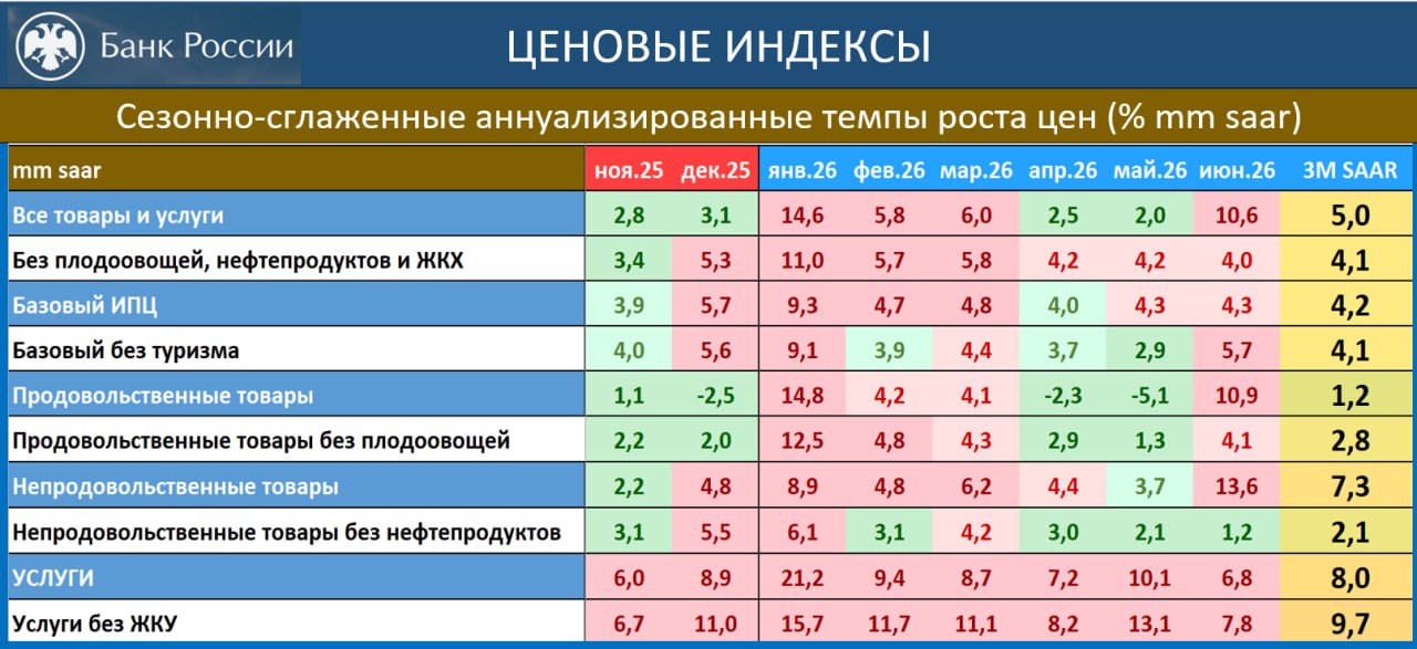 ‼️🔥 КАРТИНА ИНФЛЯЦИИ ГЛАЗАМИ ЦБ: В ИЮНЕ УСКОРЕНИЕ УСТОЙЧИВОЙ ИНФЛЯЦИИ УМЕРЕН…