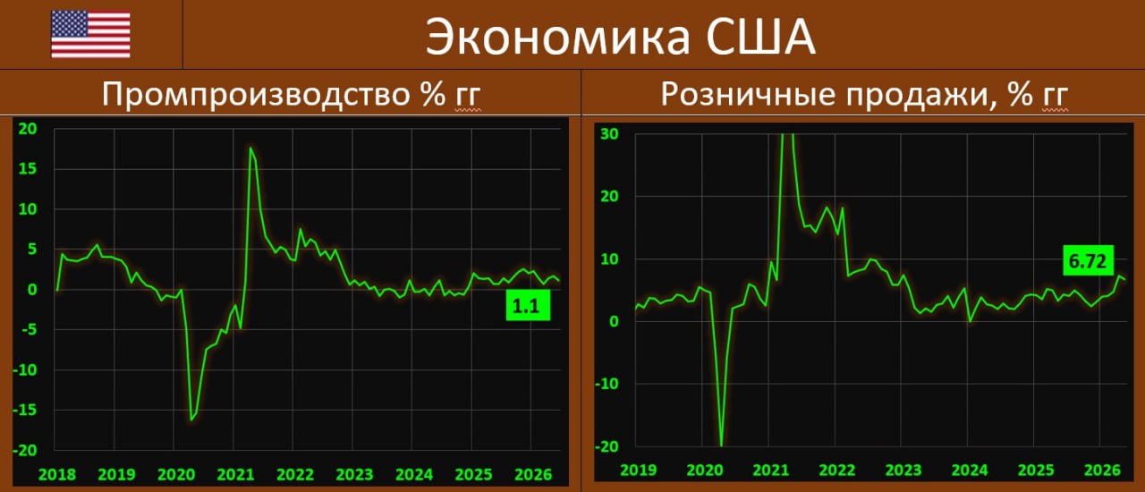 ЭКОНОМИКА США: НЕБОЛЬШОЕ ПОМЕСЯЧНОЕ ЗАМЕДЛЕНИЕ В УВЕРЕННОЙ РОЗНИЦЕ ИЗ-ЗА СНИЖ…