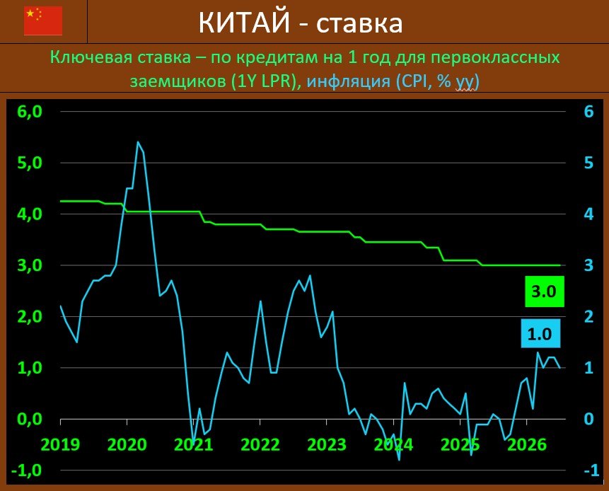 БАНК КИТАЯ: СТАВКА ОЖИДАЕМО НЕИЗМЕННА

Народный Банк Китая (НБК) по итогам св…