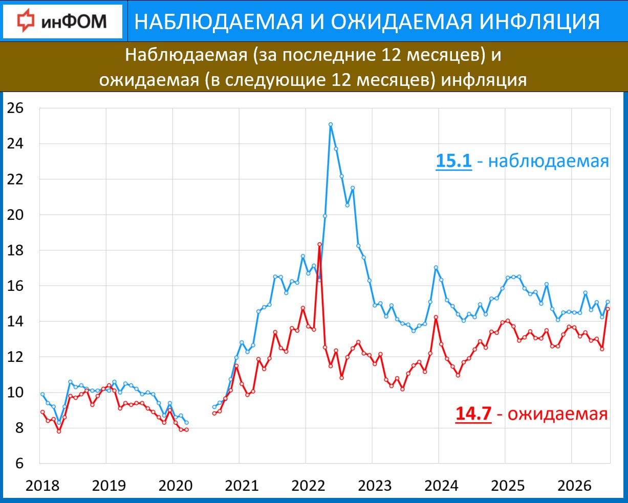 ‼️ ИНФЛЯЦИОННЫЕ ОЖИДАНИЯ и БАНКОВСКИЕ ВКЛАДЫ: ИО НА МАКСИМУМЕ С МАРТА 2022г…
…