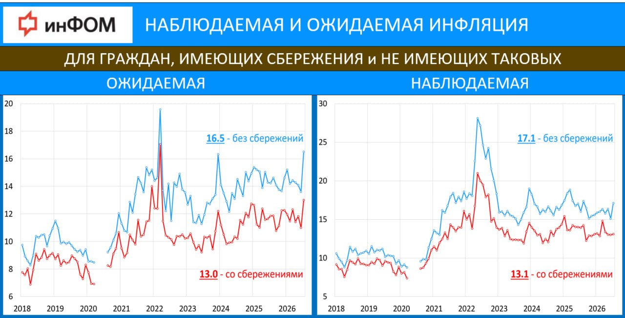 ‼️ ИНФЛЯЦИОННЫЕ ОЖИДАНИЯ и БАНКОВСКИЕ ВКЛАДЫ: ИО НА МАКСИМУМЕ С МАРТА 2022г…
…