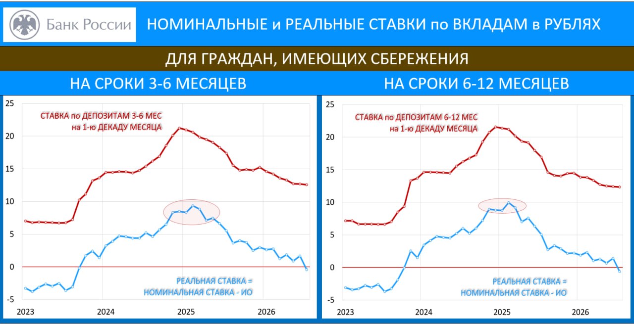 ‼️ ИНФЛЯЦИОННЫЕ ОЖИДАНИЯ и БАНКОВСКИЕ ВКЛАДЫ: ИО НА МАКСИМУМЕ С МАРТА 2022г…
…