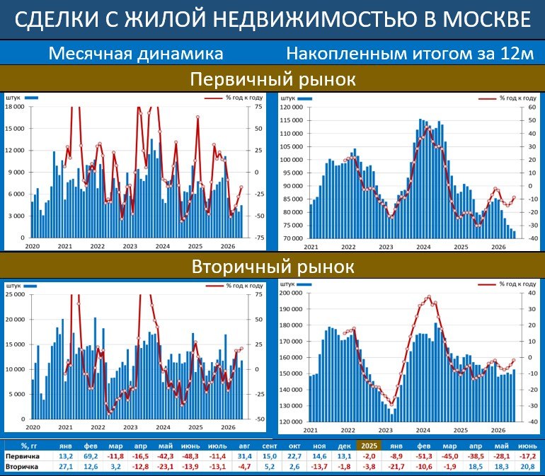 РЫНОК ЖИЛОЙ НЕДВИЖИМОСТИ В МОСКВЕ: ВТОРИЧКА ПО-ПРЕЖНЕМУ ПРАВИТ БАЛ

По данным…