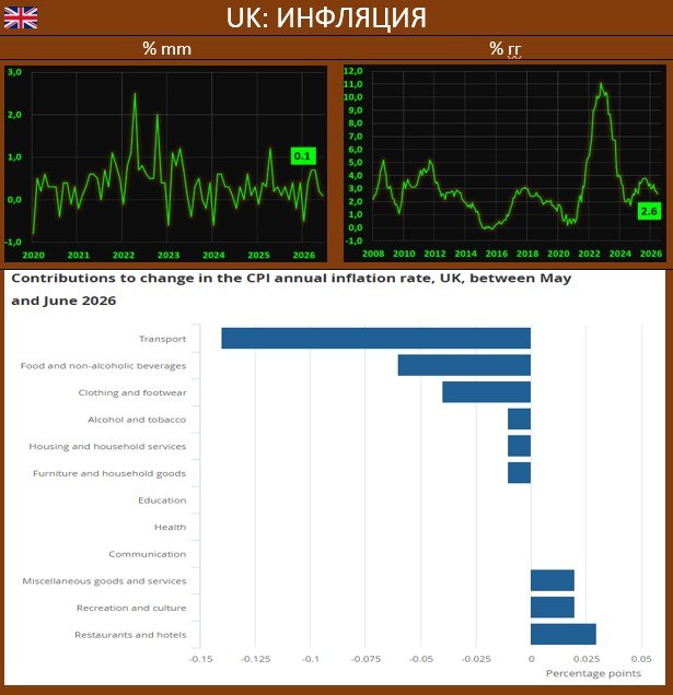 ИНФЛЯЦИЯ В UK: ТЕМПЫ В УСЛУГАХ ВСЕ ЕЩЕ ДОСТАТОЧНО ВЫСОКИ

Согласно данным Off…