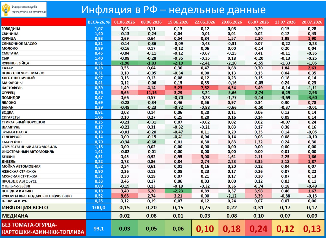 🔥‼️💥 МОЩНАЯ ПОРЦИЯ ПРОИНФЛЯЦИОННОЙ СТАТИСТИКИ ПЕРЕД ЗАСЕДАНИЕМ ЦБ

устойчив…