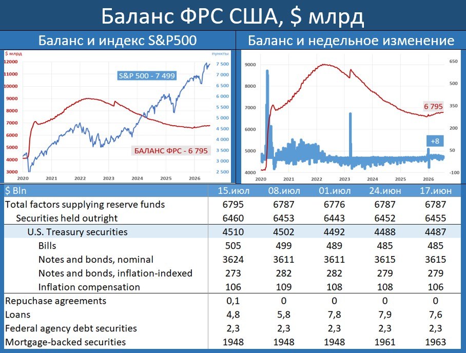 ФЕДРЕЗЕРВ: ИНФЛЯЦИЯ, НЕСМОТРЯ НА ИЮНЬСКОЕ СНИЖЕНИЕ, ВСЕ РАВНО ОСТАЕТСЯ ВЫСОКО…
