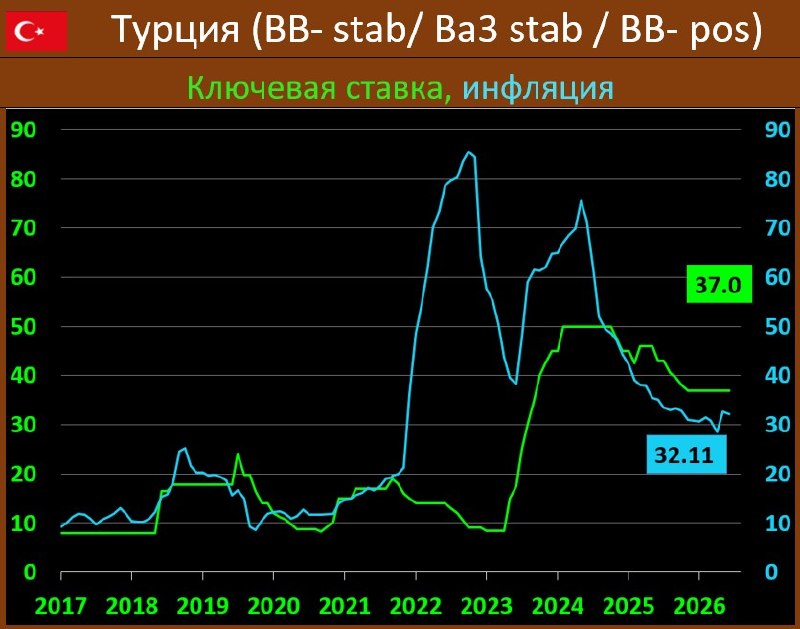ТУРЕЦКИЙ ЦБ: СТАВКА ВНОВЬ СОХРАНЕНА, СИГНАЛ ПО-ПРЕЖНЕМУ ЖЕСТКОВАТ

ЦБ Турции оставил на месте ключевую ставку на отметке в 37