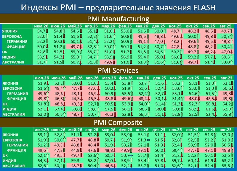 ПРЕДВАРИТЕЛЬНЫЕ ИНДЕКСЫ PMI ЗА ИЮЛЬ: С ПРОМЫШЛЕННОСТЬЮ  ВСЕ В ПОРЯДКЕ, УСЛУГИ…