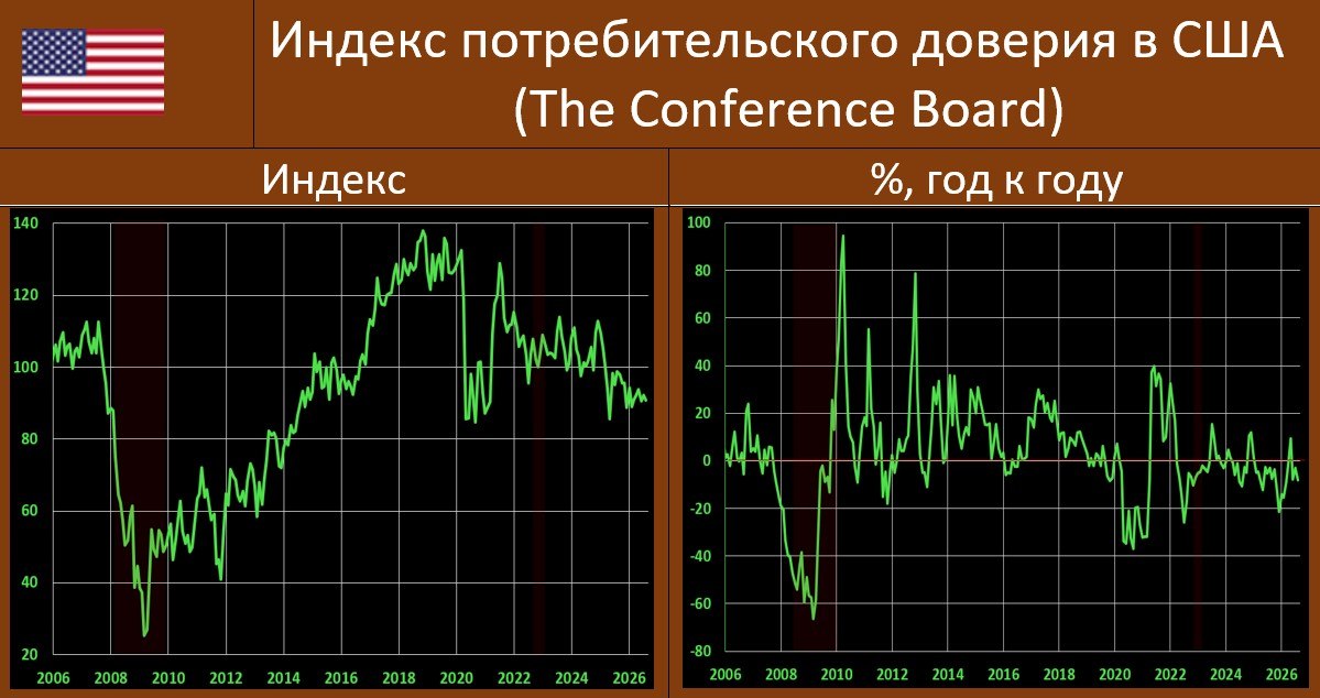 ПОТРЕБИТЕЛЬСКАЯ УВЕРЕННОСТЬ В США: ТЕКУЩАЯ СИТУАЦИЯ ВНОВЬ ПОДКАЧАЛА

Опублико…