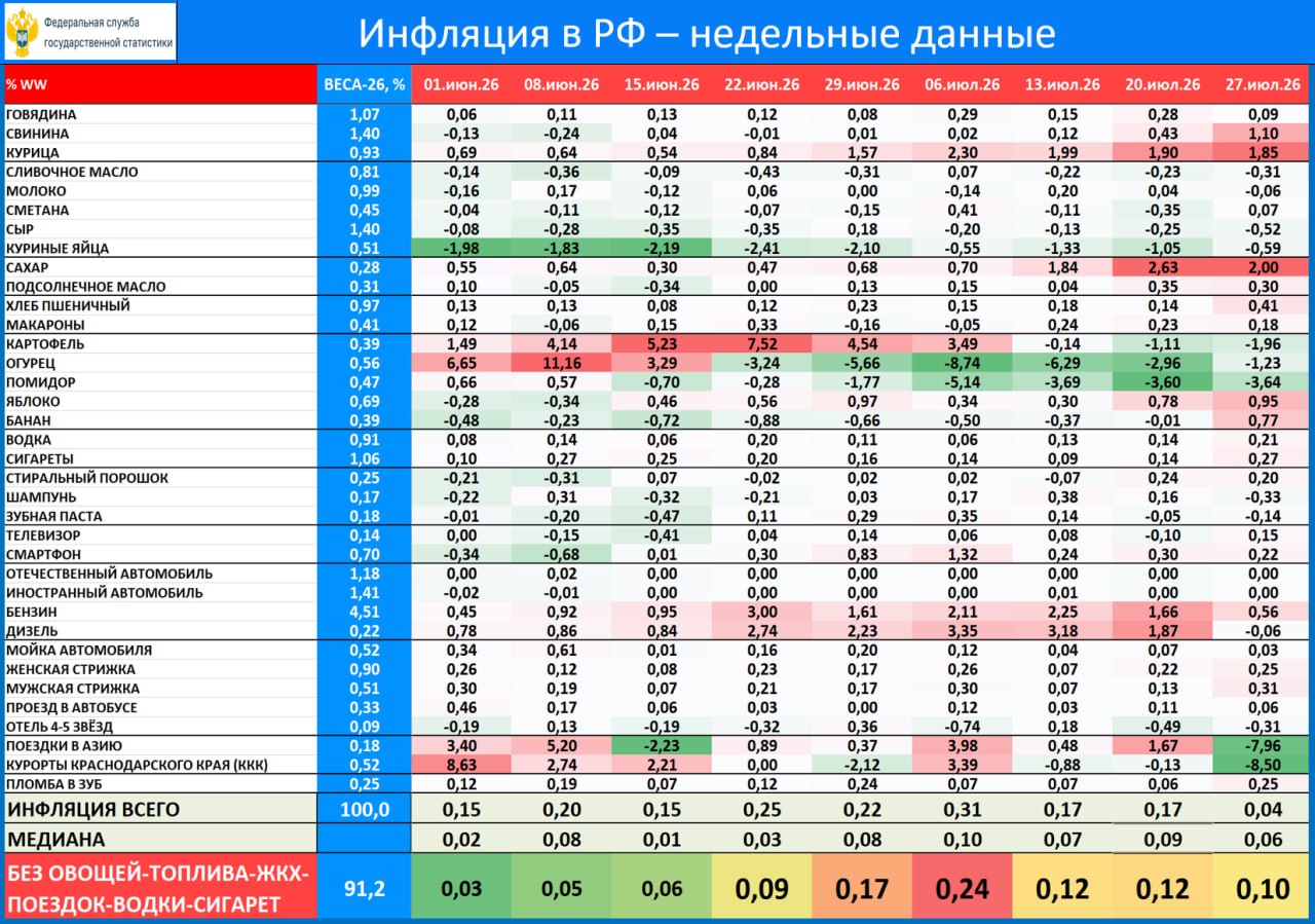 ‼️🔥 ИНФЛЯЦИЯ ЗА НЕДЕЛЮ: РОСТ ЦЕН НА ТОПЛИВО ЗАКОНЧИЛСЯ
но динамика цен в уст…