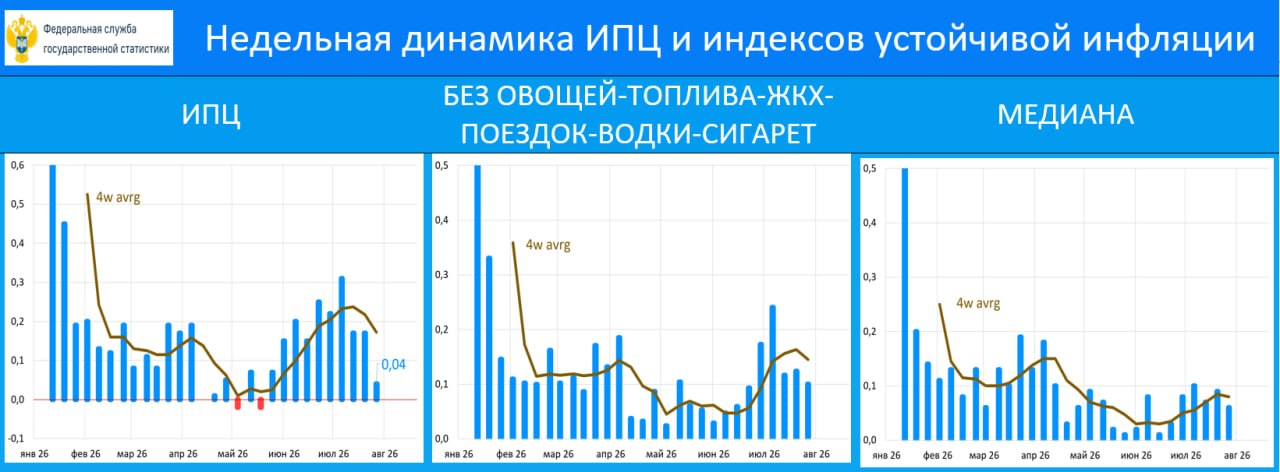 ‼️🔥 ИНФЛЯЦИЯ ЗА НЕДЕЛЮ: РОСТ ЦЕН НА ТОПЛИВО ЗАКОНЧИЛСЯ
но динамика цен в уст…