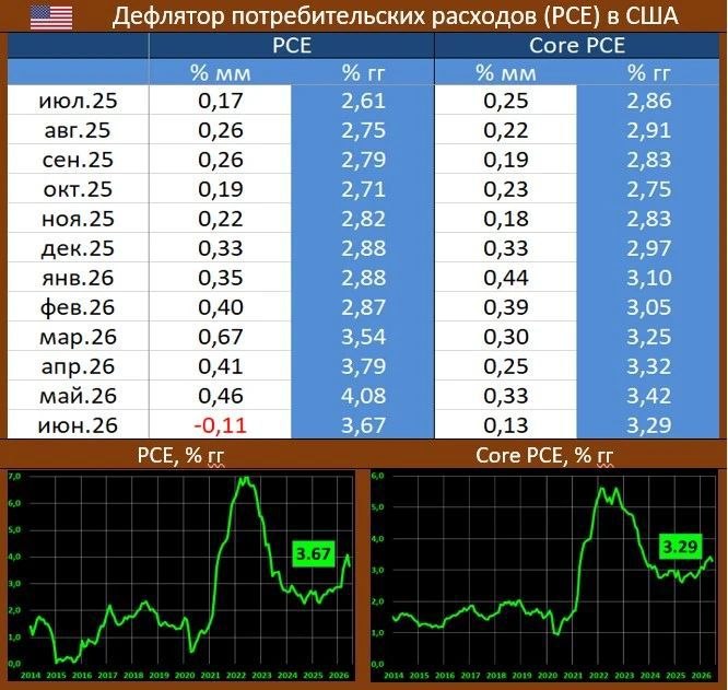 US PCE: УЖЕ ЧУТЬ МЕНЕЕ ПЕЧАЛЬНО, ЧЕМ В МАЕ, НО УРОВНИ КРАЙНЕ ДАЛЕКИ ОТ КОМФОР…