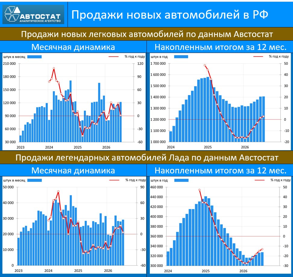 ‼️🔥 ПОТРЕБИТЕЛЬСКИЙ СПРОС: В ИЮЛЕ СОХРАНИЛАСЬ ПОЛОЖИТЕЛЬНАЯ ДИНАМИКА
 
По данным Сбериндекса, реальные потреб