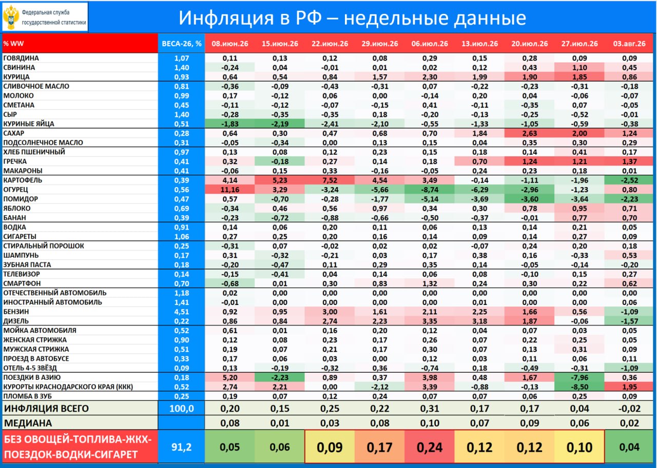 ‼️🔥 ПОТРЕБИТЕЛЬСКИЙ СПРОС: В ИЮЛЕ СОХРАНИЛАСЬ ПОЛОЖИТЕЛЬНАЯ ДИНАМИКА
 
По данным Сбериндекса, реальные потреб