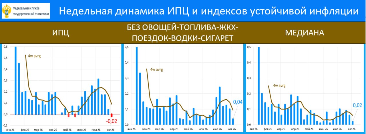 ‼️🔥 ПОТРЕБИТЕЛЬСКИЙ СПРОС: В ИЮЛЕ СОХРАНИЛАСЬ ПОЛОЖИТЕЛЬНАЯ ДИНАМИКА
 
По данным Сбериндекса, реальные потреб