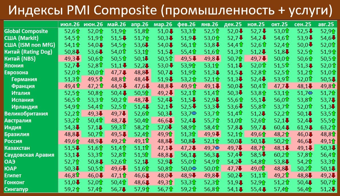 GLOBAL PMI COMPOSITE В ИЮЛЕ: УЛУЧШЕНИЕ ЧЕТВЕРТЫЙ МЕСЯЦ ПОДРЯД

В июле глобаль…