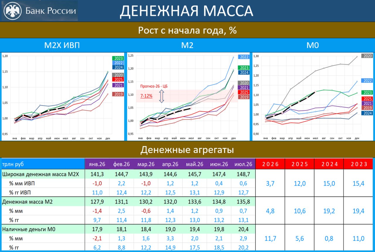 ‼️🔥 ДЕНЕЖНЫЕ АГРЕГАТЫ В ИЮЛЕ: ДИНАМИКА РОСТА ПО-ПРЕЖНЕМУ НЕ ПОЗВОЛЯЕТ РАССЧИ…
