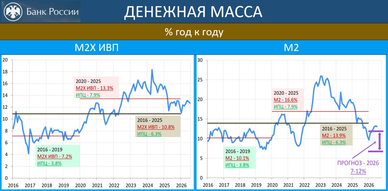 ‼️🔥 ДЕНЕЖНЫЕ АГРЕГАТЫ В ИЮЛЕ: ДИНАМИКА РОСТА ПО-ПРЕЖНЕМУ НЕ ПОЗВОЛЯЕТ РАССЧИ…