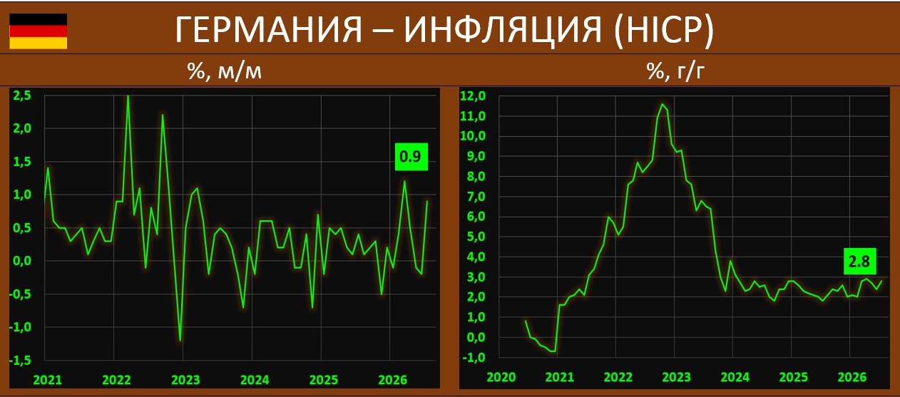 ИНФЛЯЦИЯ В ГЕРМАНИИ: ПОМЕСЯЧНАЯ ДЕФЛЯЦИЯ ЗАКОНЧИЛАСЬ, ПРИЧИНА — ТОПЛИВО

Уточ…