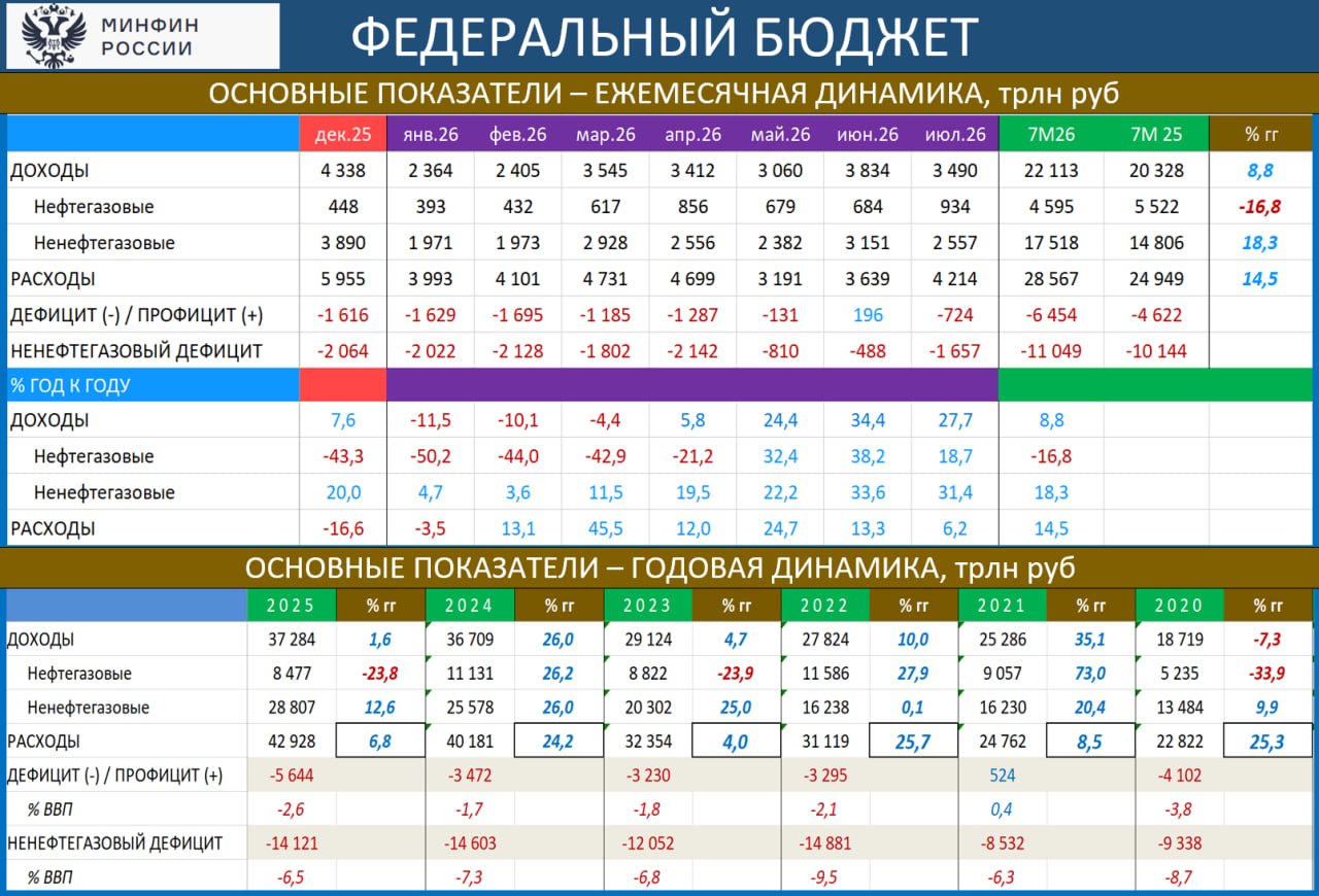 ‼️ ФЕДЕРАЛЬНЫЙ БЮДЖЕТ: РАСХОДЫ ОСТАЮТСЯ НА ТРАЕКТОРИИ 49 ТРЛН В ГОД (+5 ТРЛН К ПЛАНУ)
 
Вчера Минфин дал предварительные данные по фед