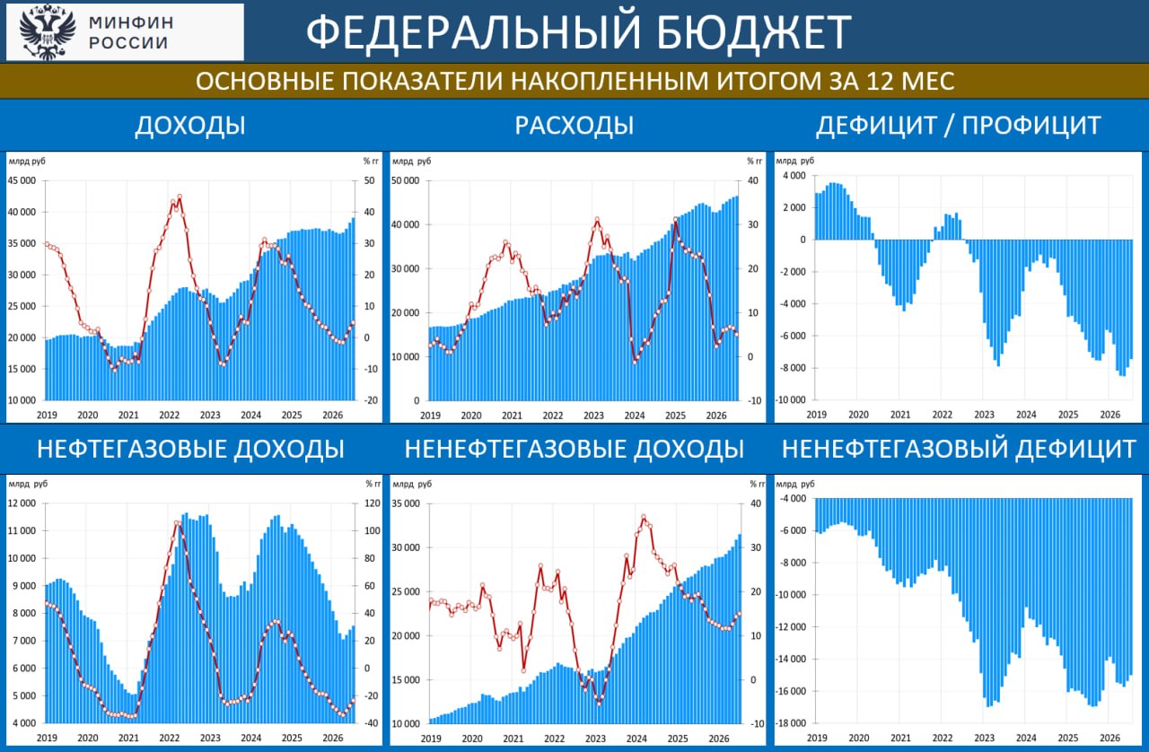 ‼️ ФЕДЕРАЛЬНЫЙ БЮДЖЕТ: РАСХОДЫ ОСТАЮТСЯ НА ТРАЕКТОРИИ 49 ТРЛН В ГОД (+5 ТРЛН К ПЛАНУ)
 
Вчера Минфин дал предварительные данные по фед