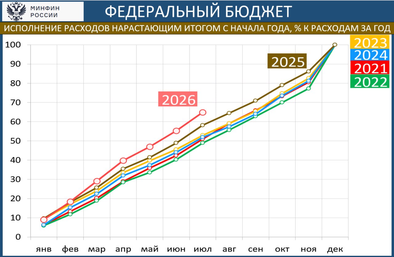 ‼️ ФЕДЕРАЛЬНЫЙ БЮДЖЕТ: РАСХОДЫ ОСТАЮТСЯ НА ТРАЕКТОРИИ 49 ТРЛН В ГОД (+5 ТРЛН К ПЛАНУ)
 
Вчера Минфин дал предварительные данные по фед