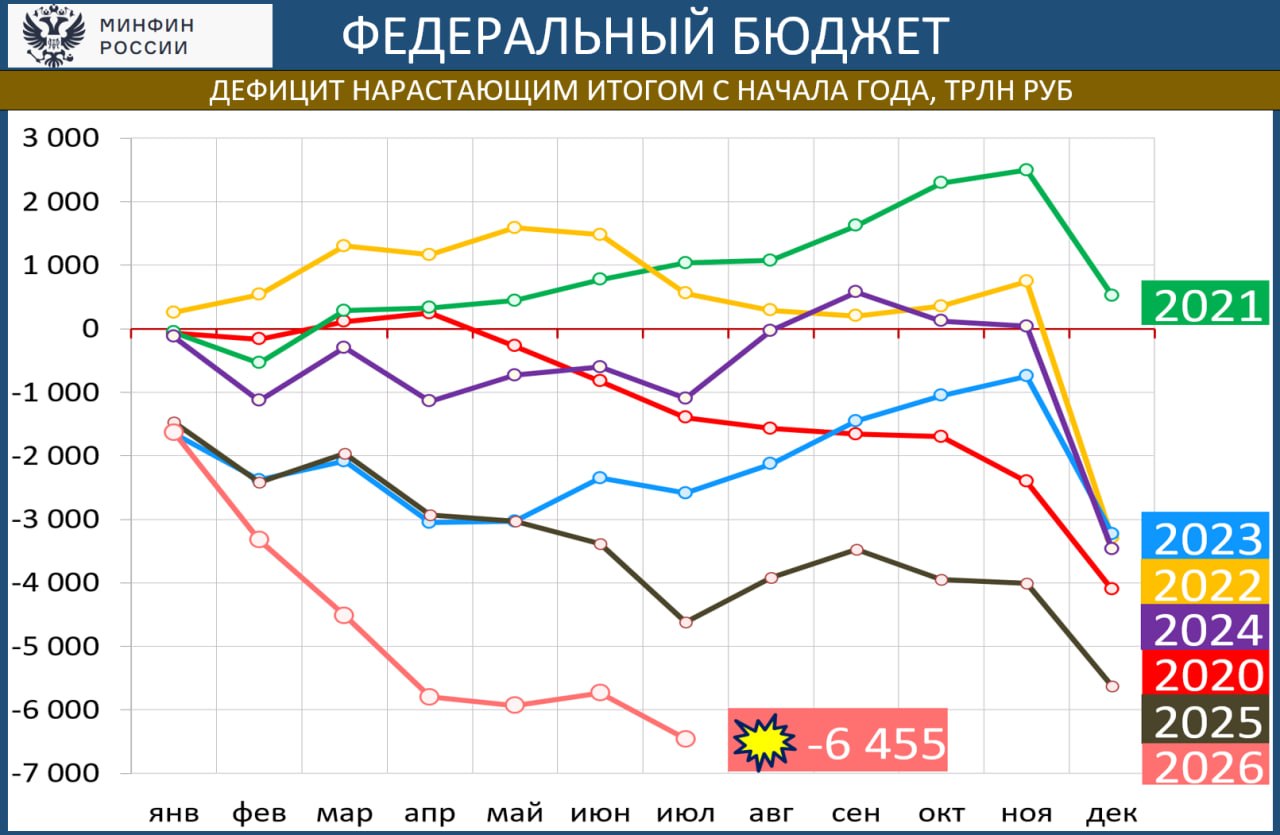 ‼️ ФЕДЕРАЛЬНЫЙ БЮДЖЕТ: РАСХОДЫ ОСТАЮТСЯ НА ТРАЕКТОРИИ 49 ТРЛН В ГОД (+5 ТРЛН К ПЛАНУ)
 
Вчера Минфин дал предварительные данные по фед