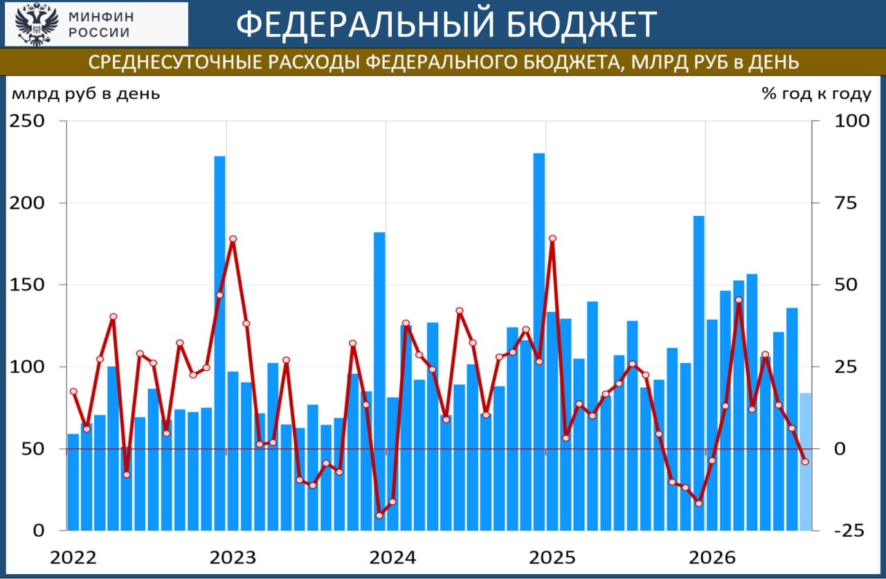 ‼️ ФЕДЕРАЛЬНЫЙ БЮДЖЕТ: РАСХОДЫ ОСТАЮТСЯ НА ТРАЕКТОРИИ 49 ТРЛН В ГОД (+5 ТРЛН К ПЛАНУ)
 
Вчера Минфин дал предварительные данные по фед