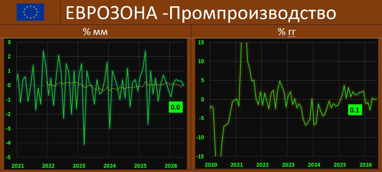 ПРОМПРОИЗВОДСТВО В ЕВРОПЕ: ОКОЛОНУЛЕВОЕ БОЛОТО

По данным Eurostat промышленное производство в 19 странах Еврозоны в июне: 0