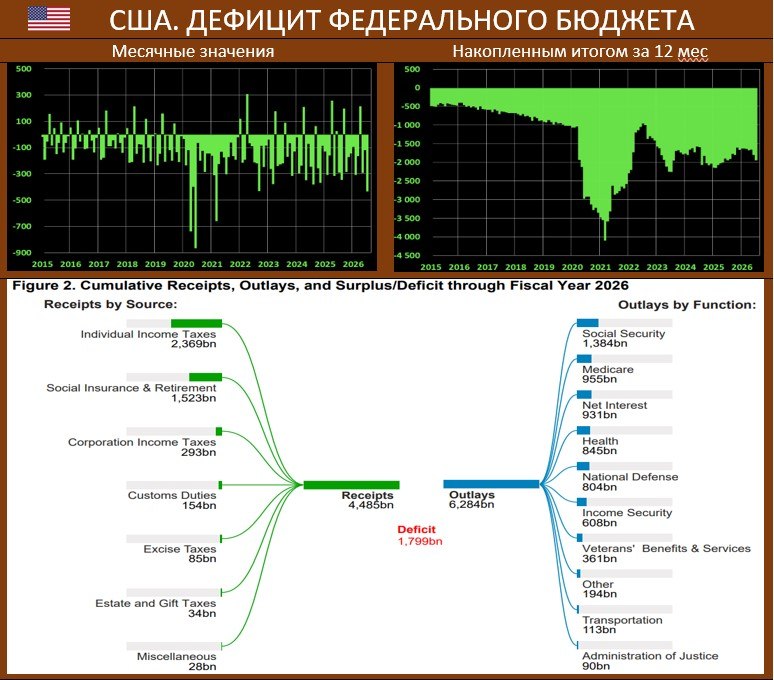 БЮДЖЕТ США: РЕКОРДНЫЙ ИЮЛЬ, ПРОЦЕНТЫ ПО ДОЛГУ И ВОЗВРАТ ПОШЛИН – ОДНИ ИЗ ОСНО…